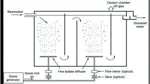 Ozone disinfection 2