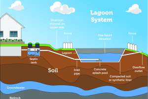 110 lagoon system