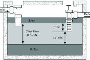 Cross Section Septic Tank Pumping