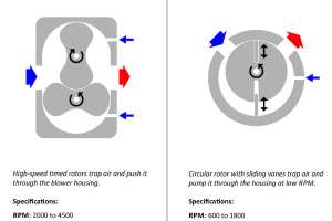 Pd Blower Compare Vane Pump