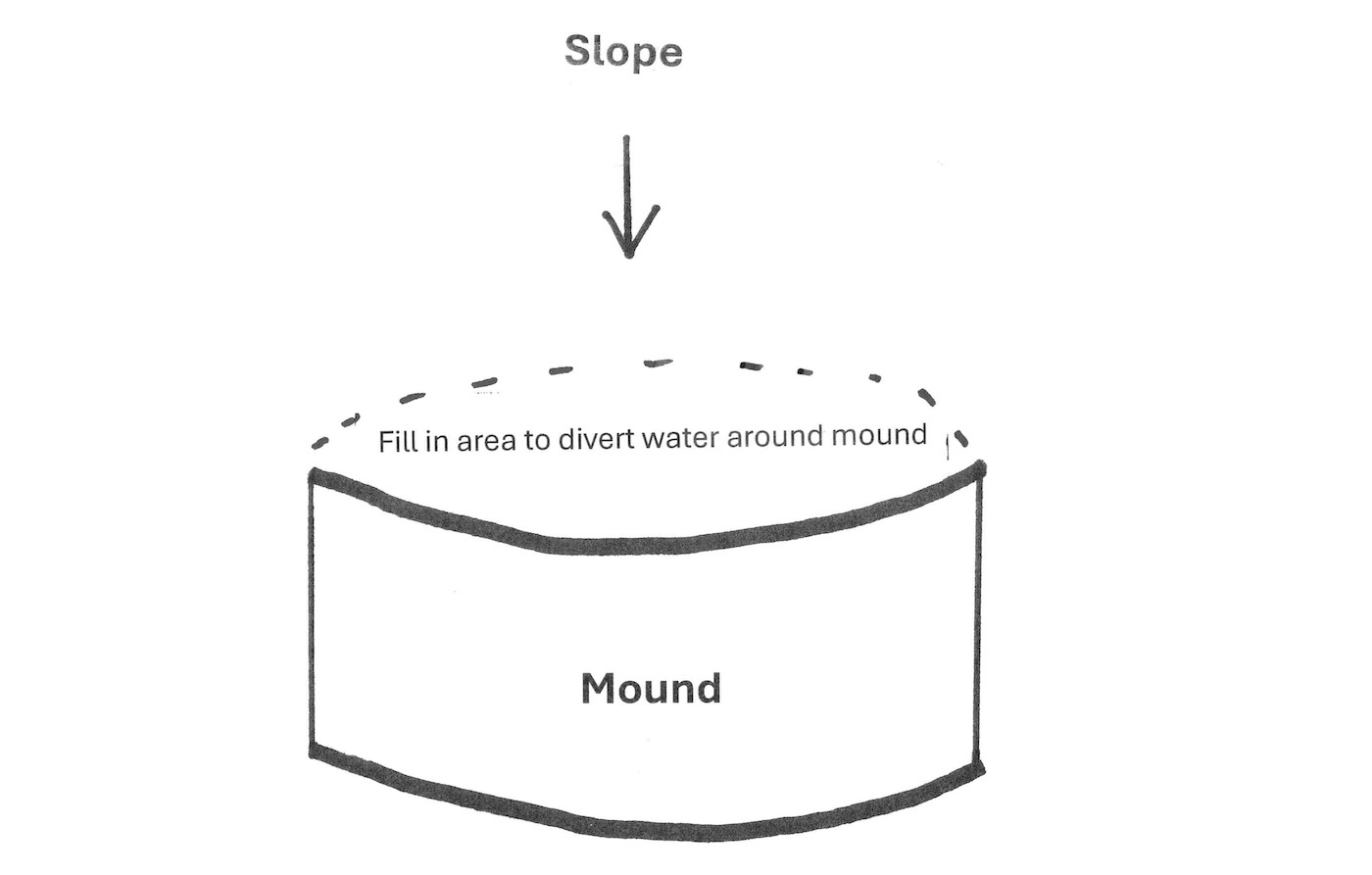 Basic Mound System Troubleshooting a Mound System and Tips for System Longevity | Pumper